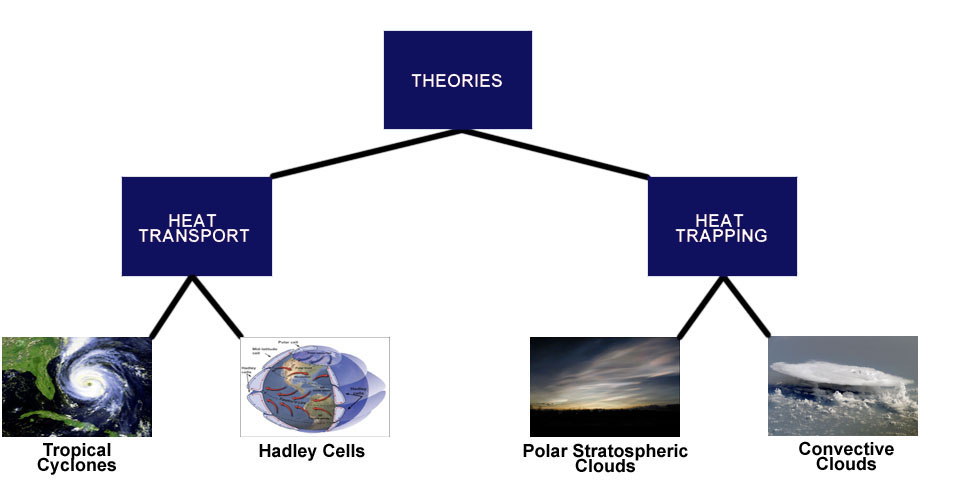 Theories Tree