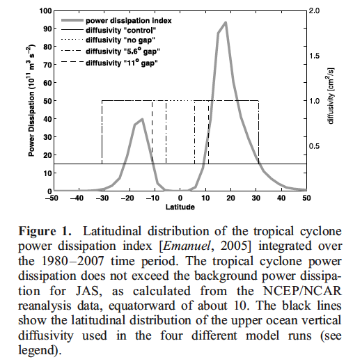 Cyclone Distribution by Latitude