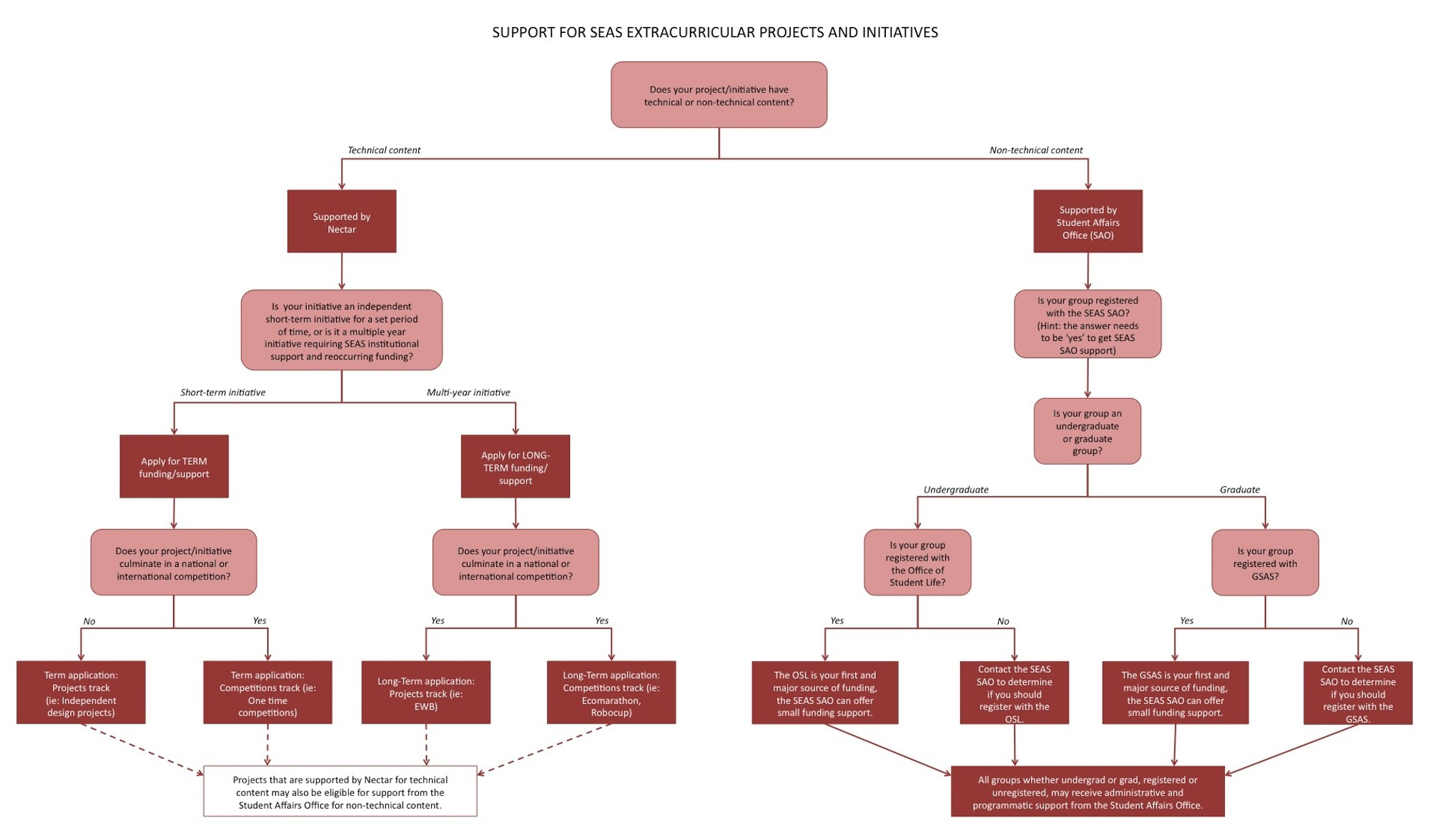 Nectar Funding Harvard John A. Paulson School of Engineering and Applied Sciences
