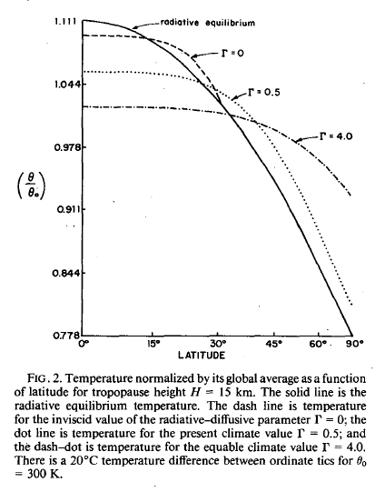 Potential Temperature vs. Latitude at 
	Tropopause Height = 15 km