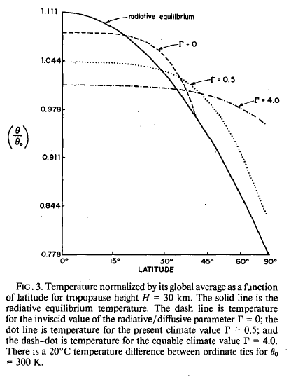 Potential Temperature vs. Latitude at 
	Tropopause Height = 30 km