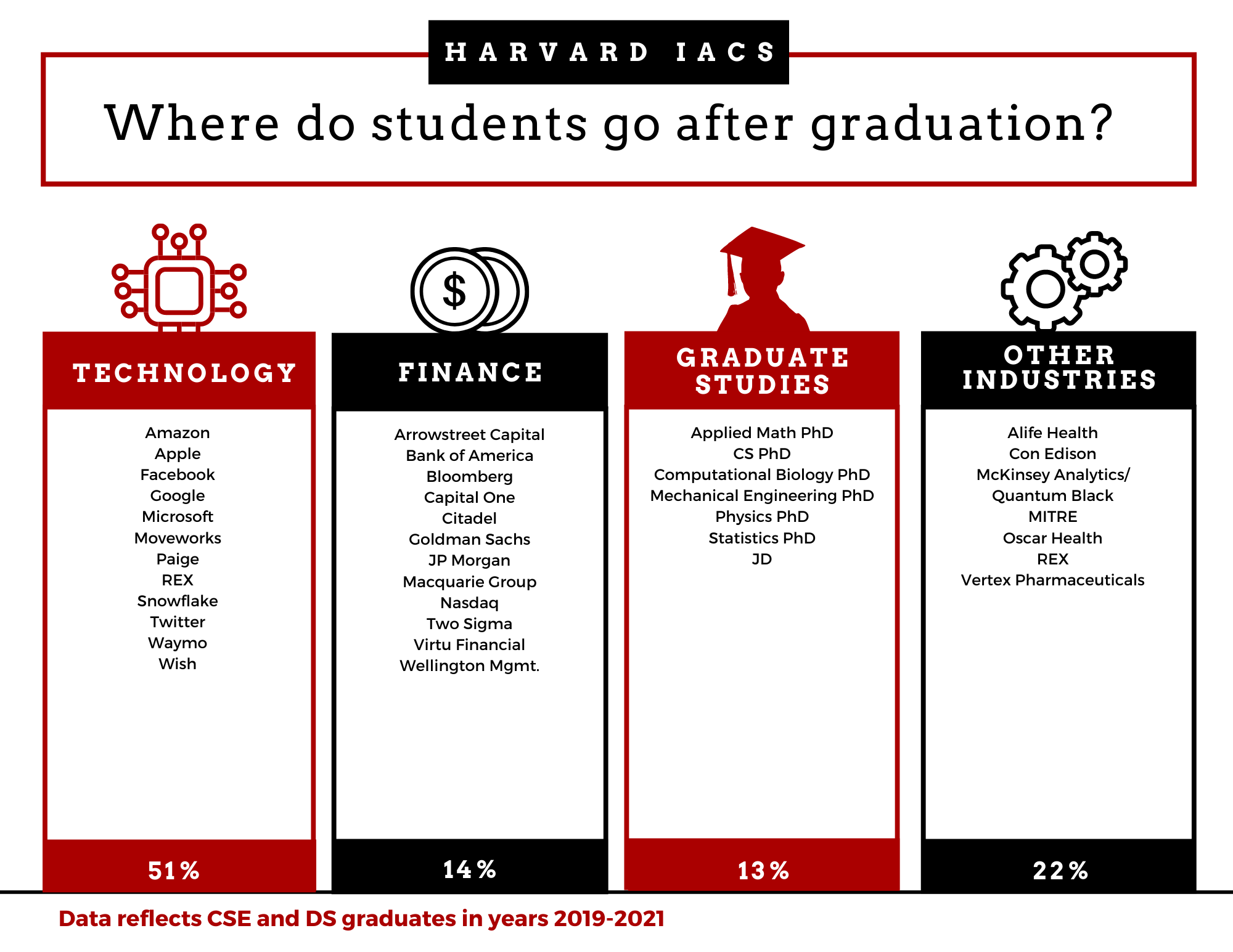 Where do students go after graduation?