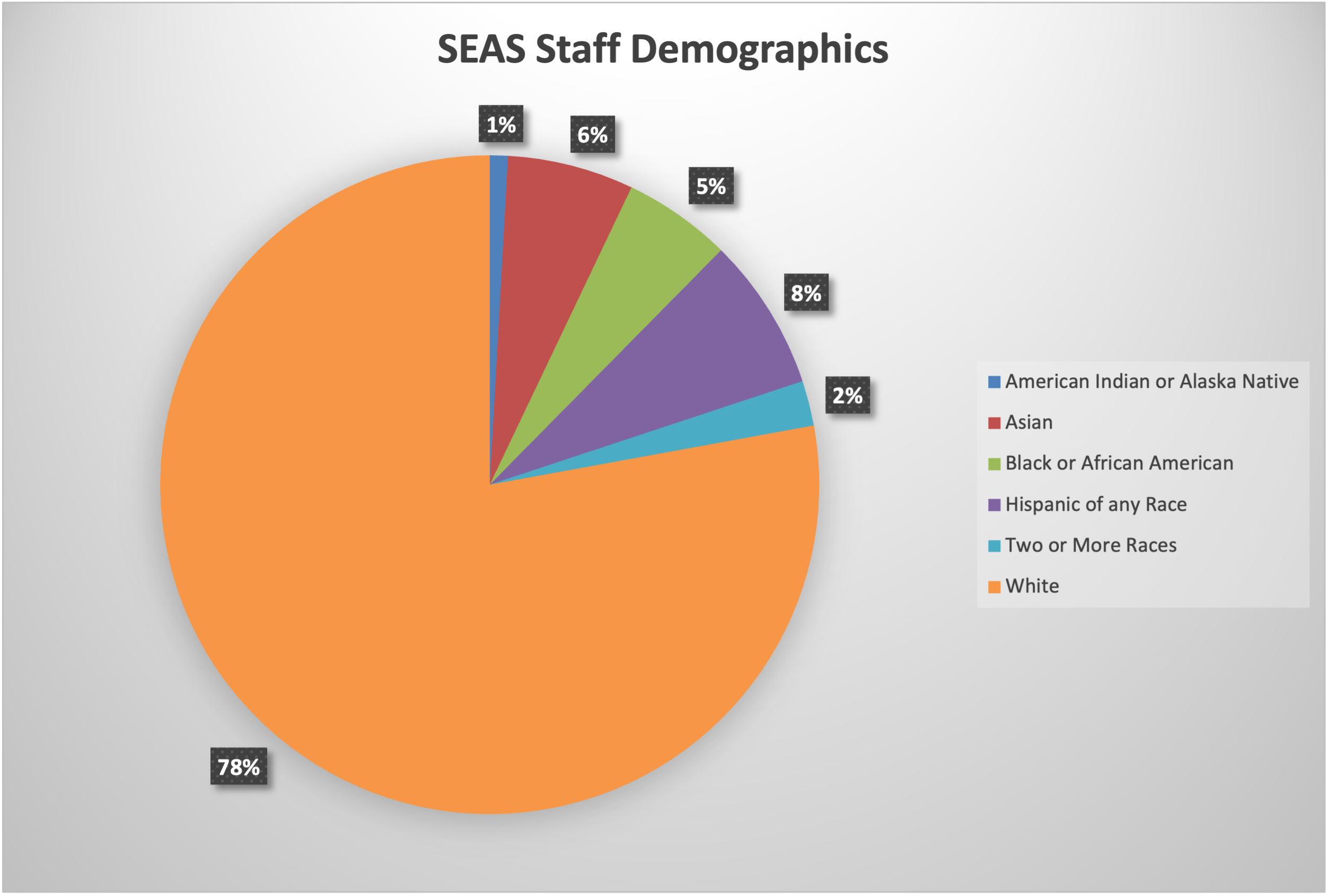 Pie Chart displaying SEAS Staff Demographics. 78% of staff identify as White, all other sections are under 10%.