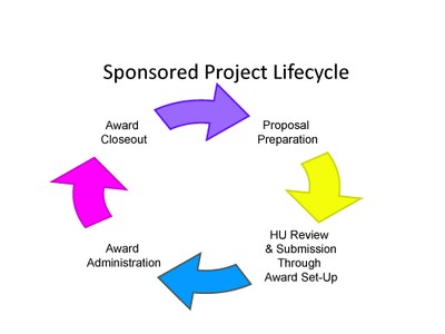 Lean project life cycle