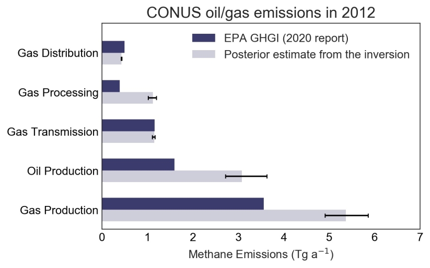Emissões de metano do setor de petróleo / gás nos EUA contíguos em 2012. A figura mostra as estimativas originais da EPA para 2012 e os resultados da pesquisa SEAS.