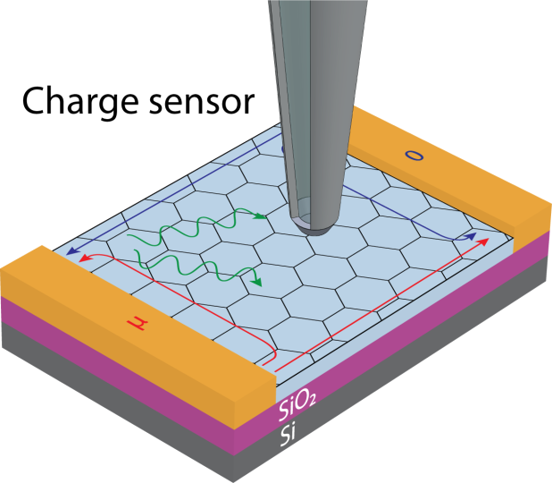 image of a charge sensor measuring the cost of electrons surfing on the spin wave 